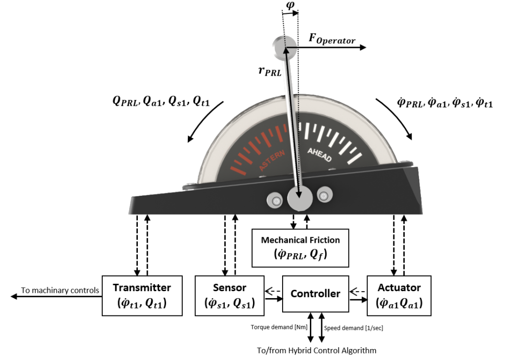 Equations of motion for physical plant model implemented and simulated in 20-SIM