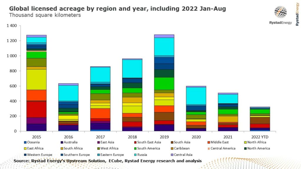 Source: Rystad Energy