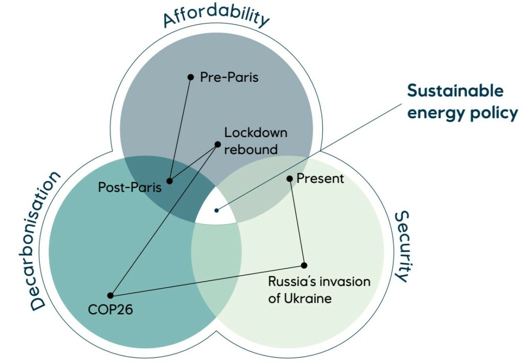 Schematic illustration of the changing focus of global energy policy since the Paris Agreement was negotiated and adopted in 2015; Source: Equinor