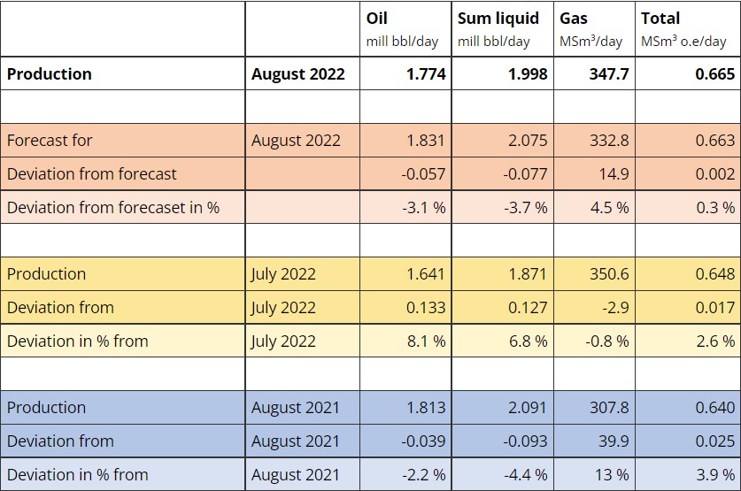 Source: The Norwegian Petroleum Directorate