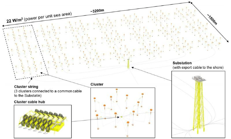 The layout of generic 106MW wave farm with InfinityWECs arranged in 6MW clusters (Courtesy of Ocean Harvesting Technologies)