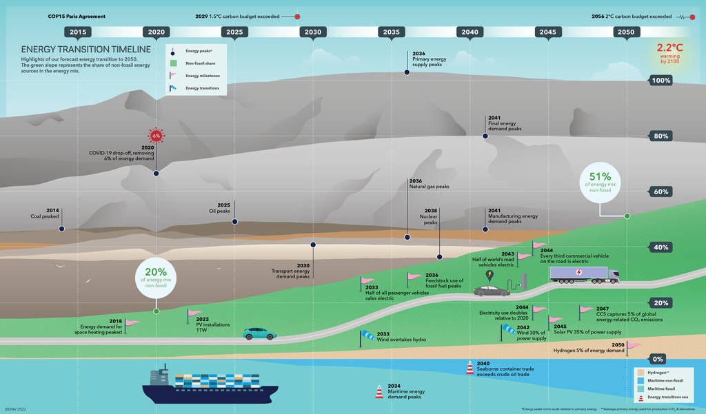 DNV's energy transition timeline (Courtesy of DNV)