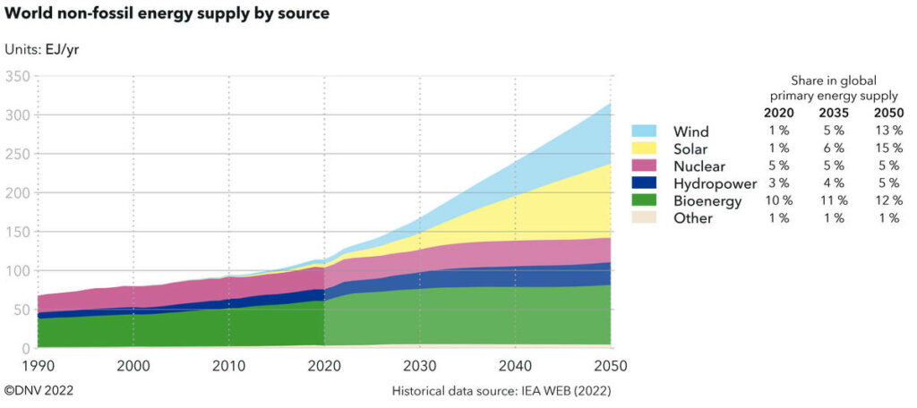World’s non-fossil energy forecast by source (Courtesy of DNV)
