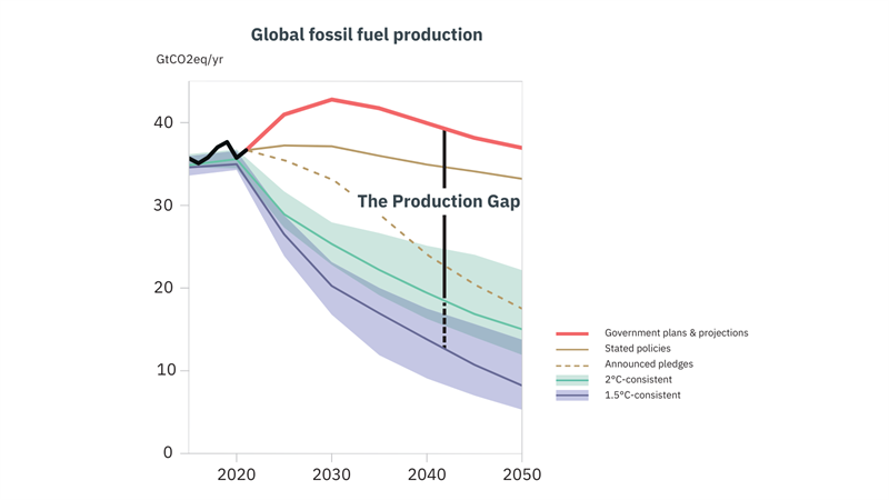 Half world's fossil fuel assets could become worthless by 2036 in net zero  transition, Environment