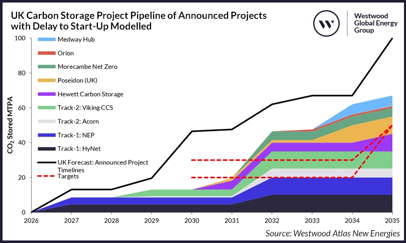 The UK's carbon storage project pipeline of announced projects with delay to start-up; Source: Westwood