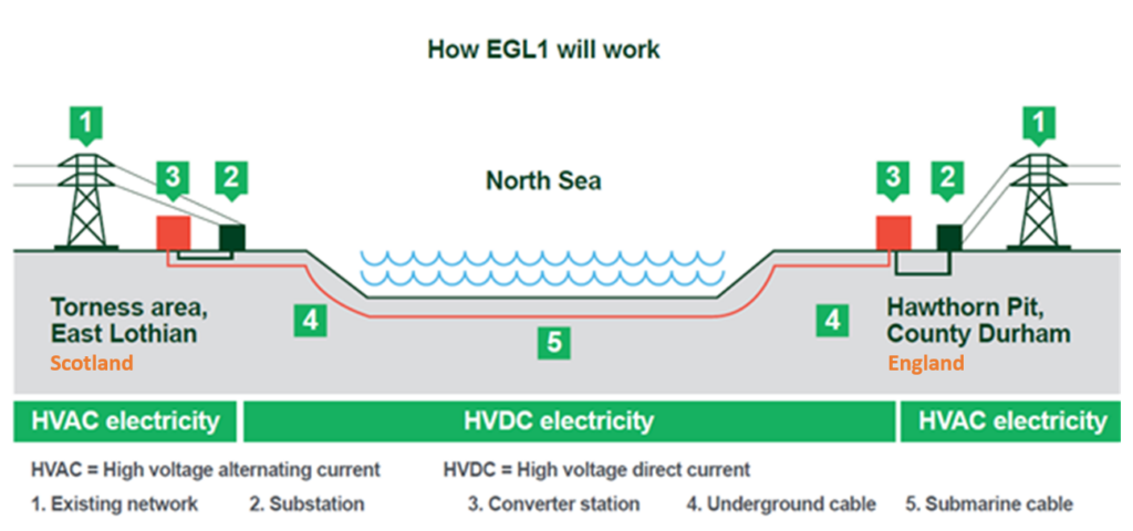 UK's 2 GW subsea electricity superhighway first to progress through Ofgem's fast-track process