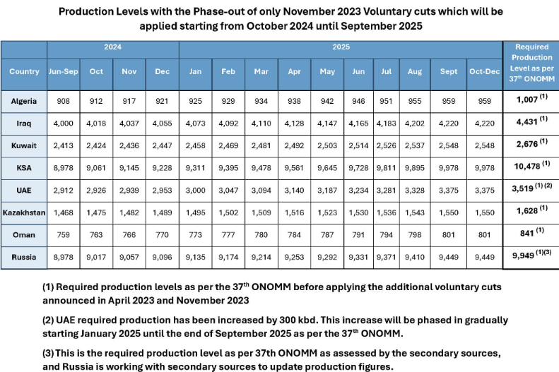 OPEC+ stretches production cuts into 2025 but presents timeline to ease