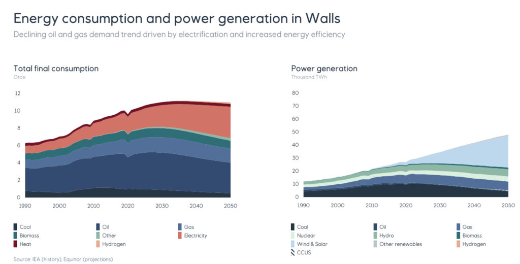 Energy consumption and power generation in Wells; Source: IEA/Equinor's projections