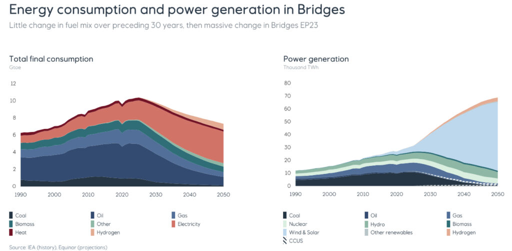 Energy consumption and power generation in Bridges; Source: IEA/Equinor's projections