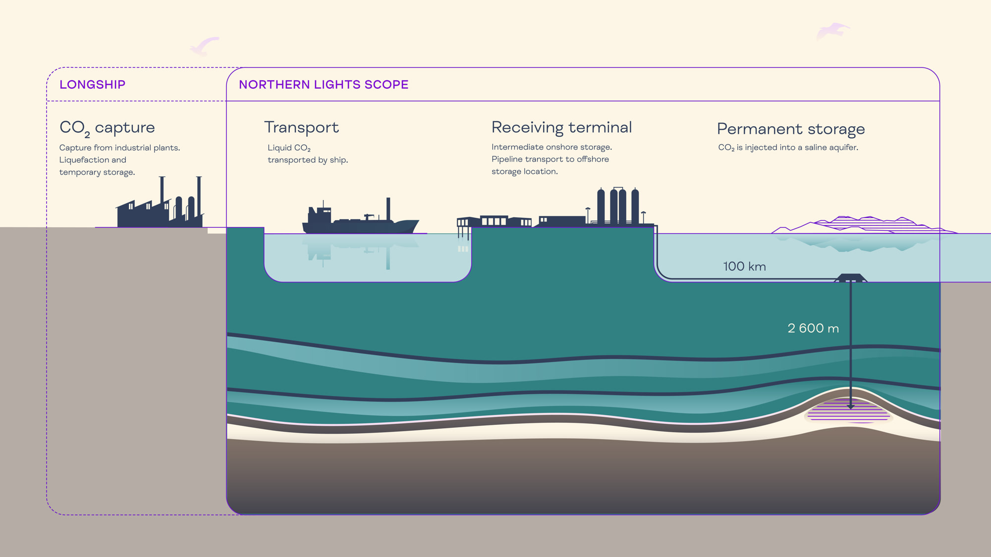 Longship CCS value chain; Source: Northern Lights