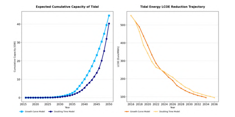 Growth model and doubling time forecast for tidal energy based on historic data of offshore wind (left) and expected tidal energy LCOE reduction trajectory based on this capacity growth (right). Both forecasts are based on DMEC’s GROWTH model. Source: DMEC