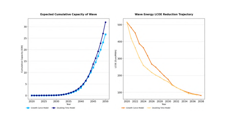 Growth model & doubling time forecast for wave energy based on historic data of offshore wind. Both forecasts are based on DMEC’s GROWTH model. Source: DMEC