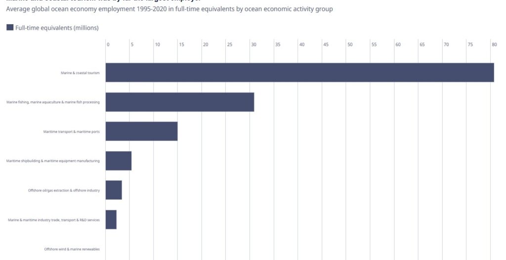 OECD
